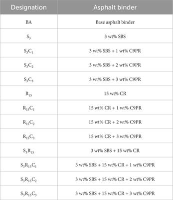 Rheological properties and 3D printability of SBS/CR-modified asphalt binder with C9 petroleum resin for crack filling